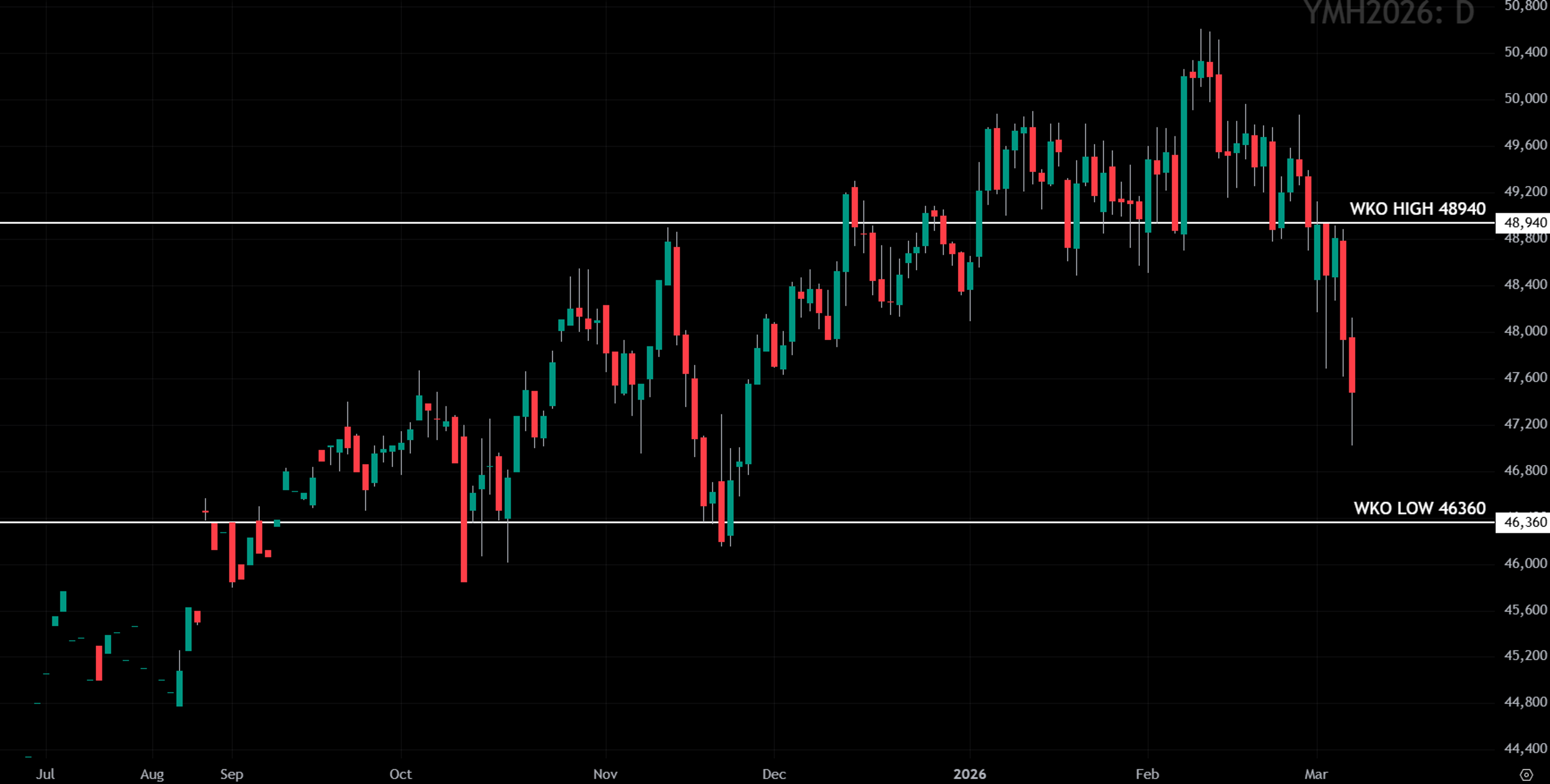 Daily candlestick chart of Nasdaq futures showing an uptrend with weekly key levels marked.