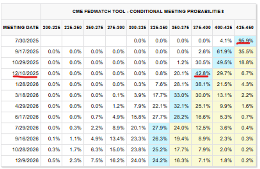 Table showing Federal Reserve rate change probabilities for meetings in 2025 and 2026.