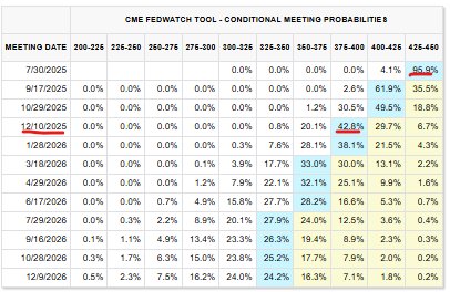Table showing Federal Reserve rate change probabilities for meetings in 2025 and 2026.