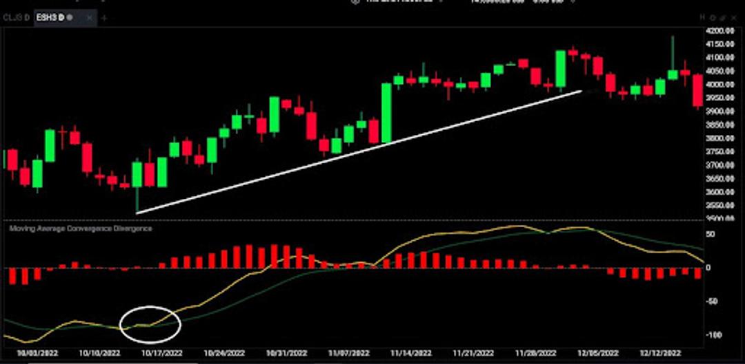 Price chart with rising trendline and MACD divergence below