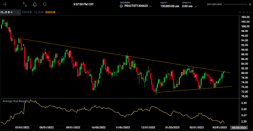 Futures chart forming a descending triangle with volatility indicator.