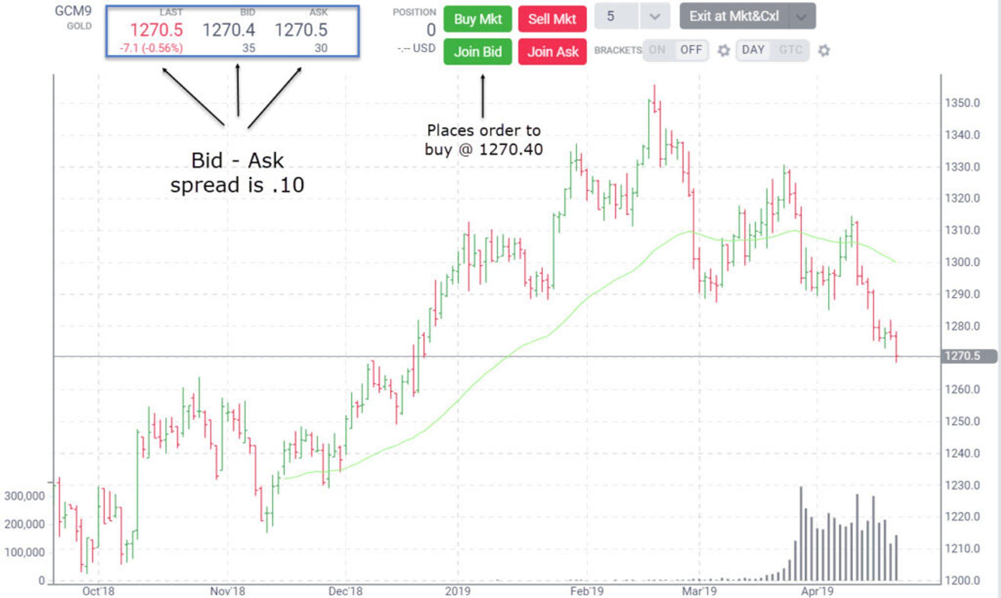 Trading chart showing bid-ask spread and a market buy order example.