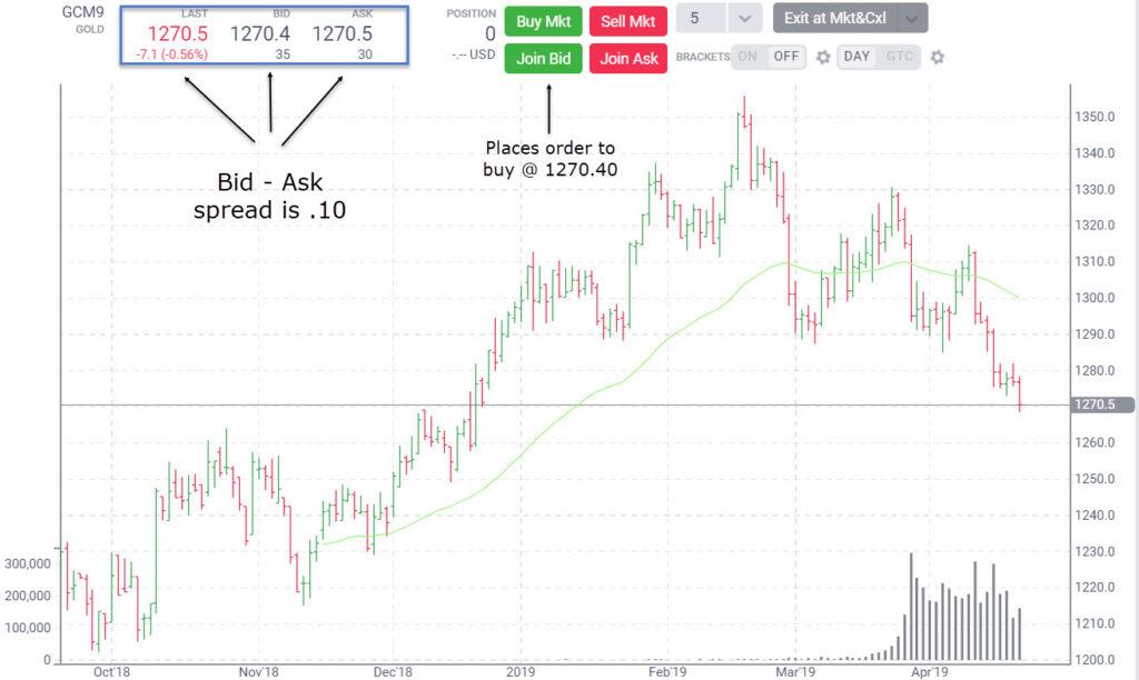 Trading chart showing bid-ask spread and a market buy order example.