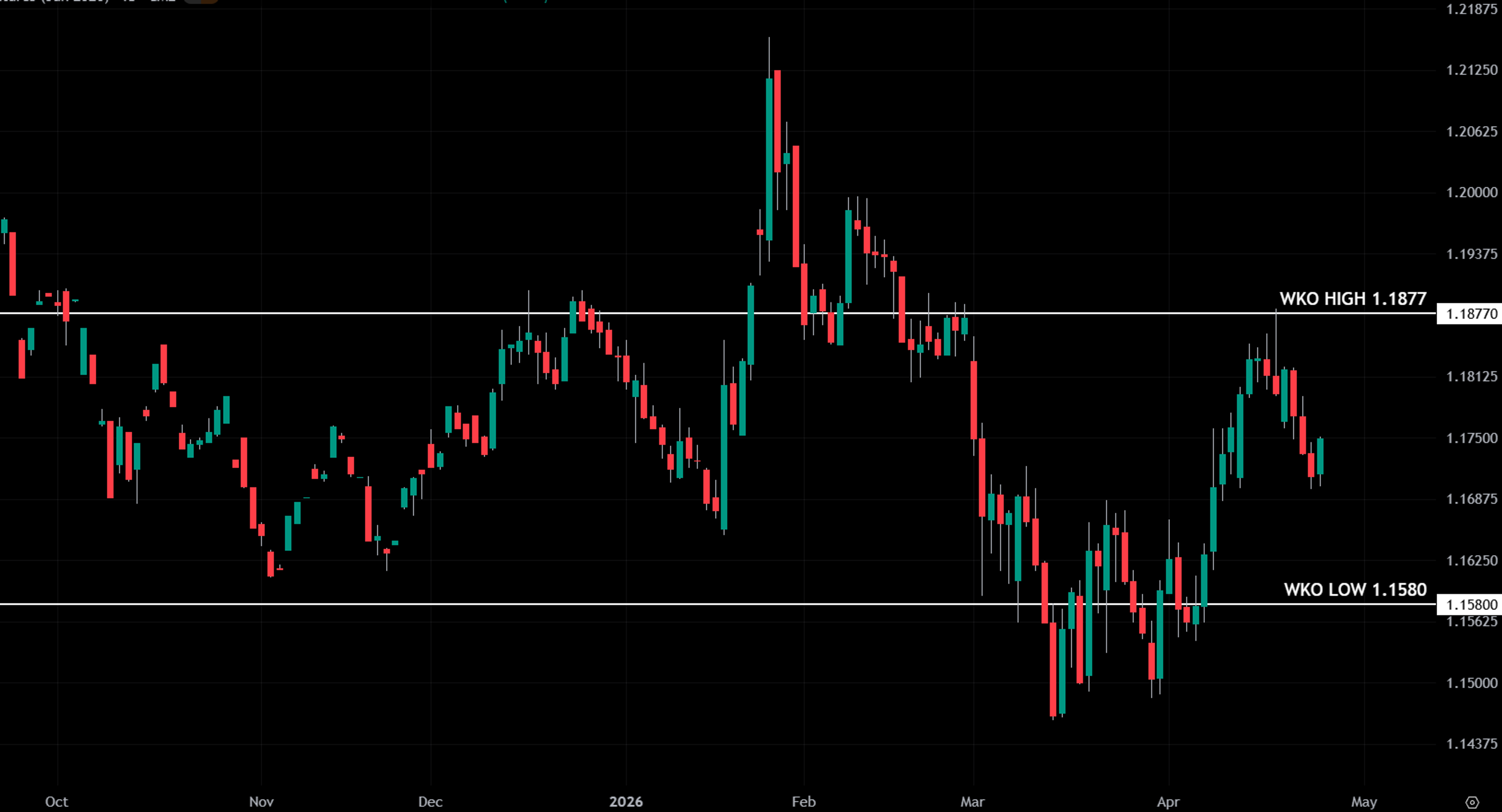 Daily candlestick chart of Dow Jones futures showing volatility with weekly key levels.