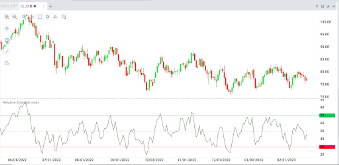 Price chart with RSI indicator showing momentum fluctuations.