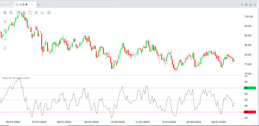 Price chart with RSI indicator showing momentum fluctuations.