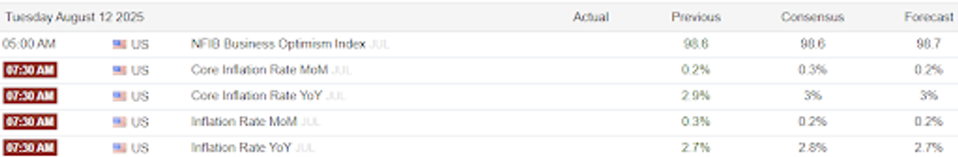 Economic calendar showing U.S. data releases with actual and forecast values.