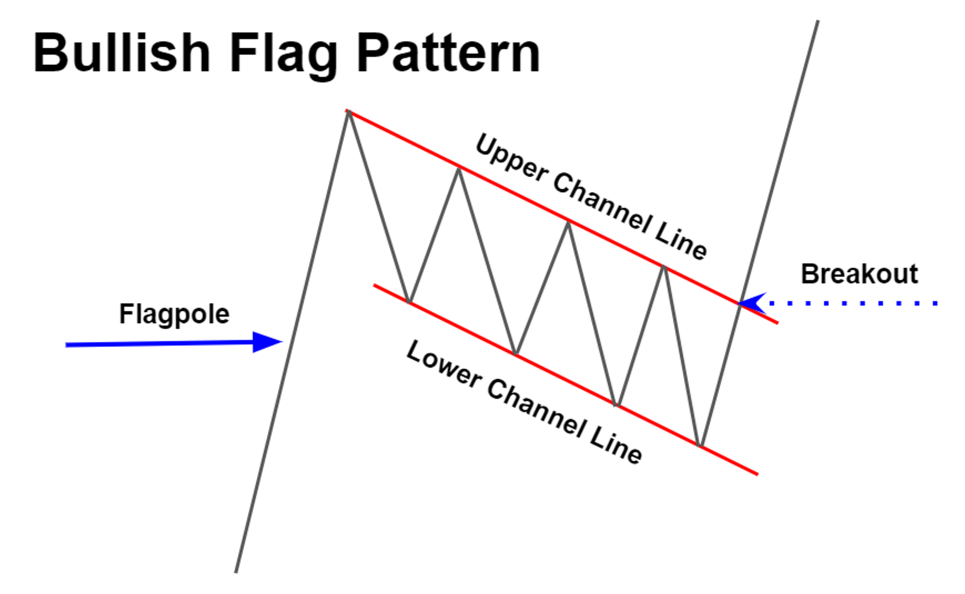 Diagram of a bullish flag pattern with flagpole, channels, and breakout.