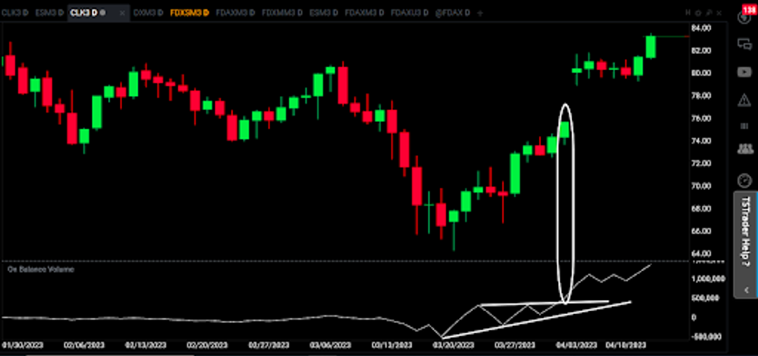 Price chart with on-balance volume indicator highlighting momentum divergence.