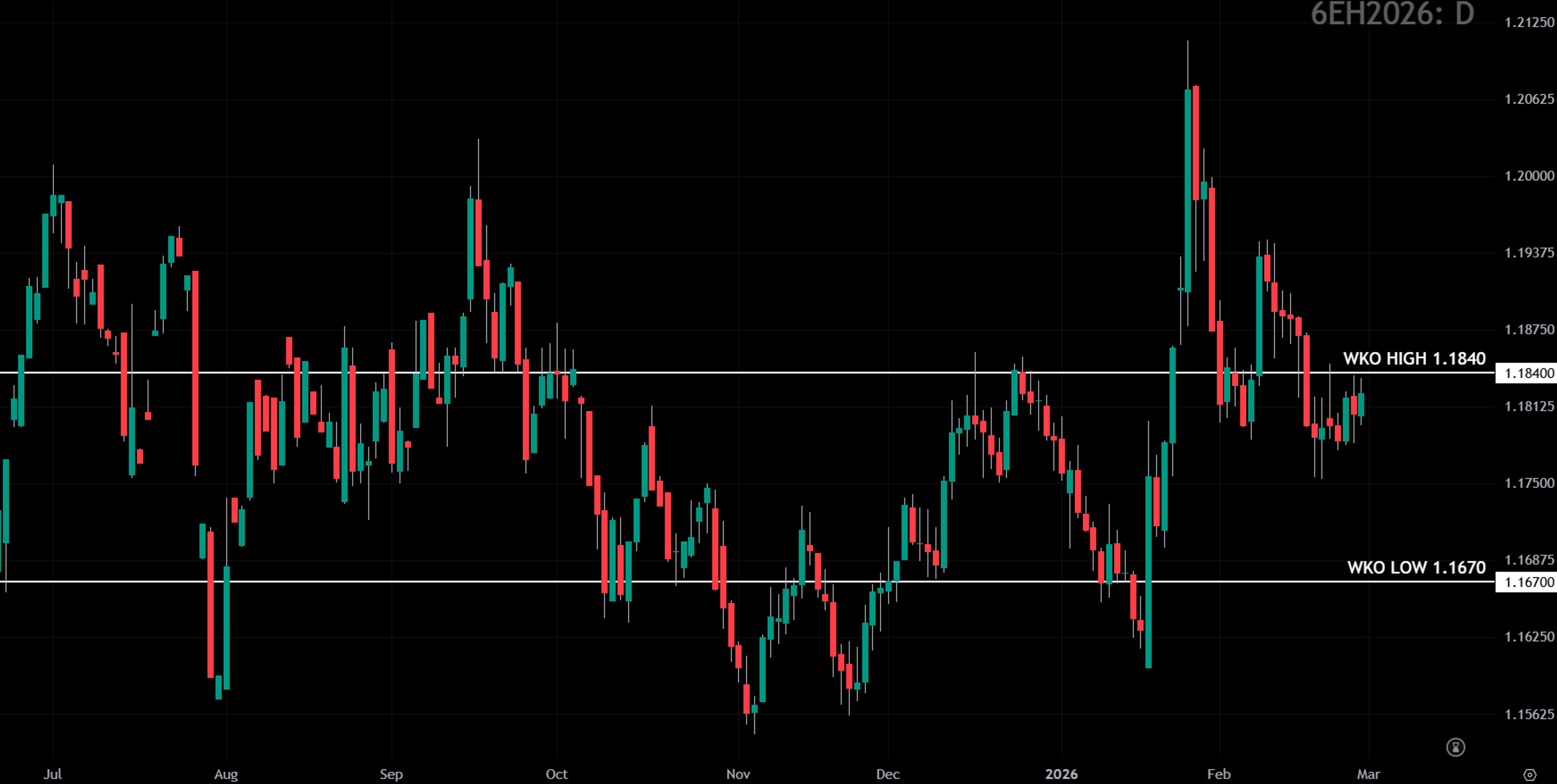 Daily candlestick chart of Dow Jones futures showing volatility with weekly key levels.
