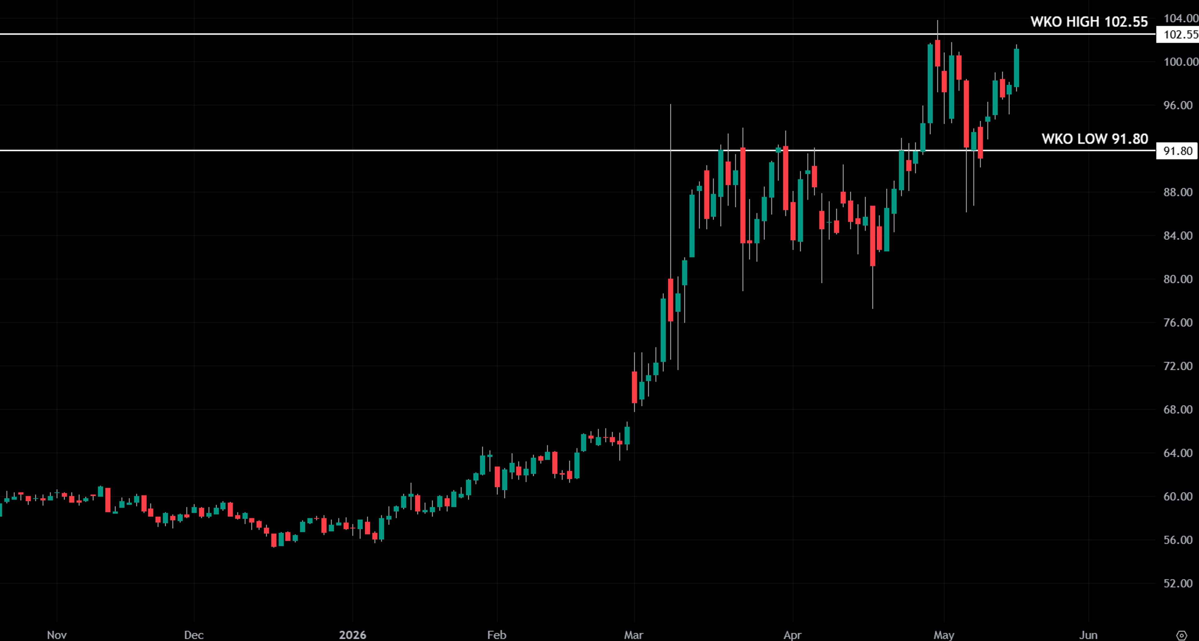 Daily candlestick chart of crude oil futures