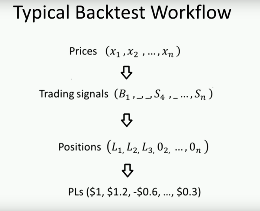 Diagram showing a typical backtest workflow from prices to signals, positions, and profit.
