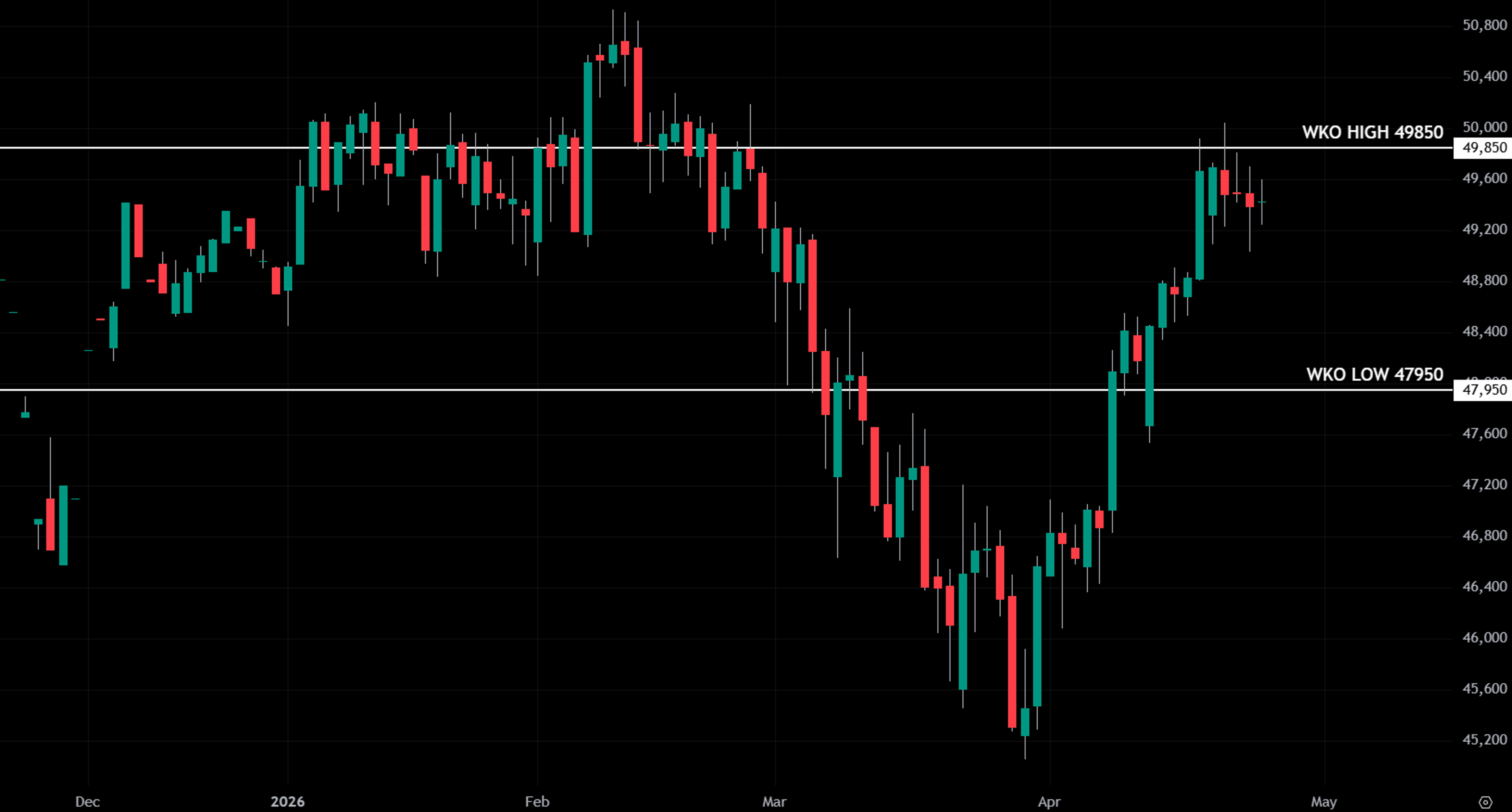 Daily candlestick chart of Nasdaq futures showing an uptrend with weekly key levels marked.