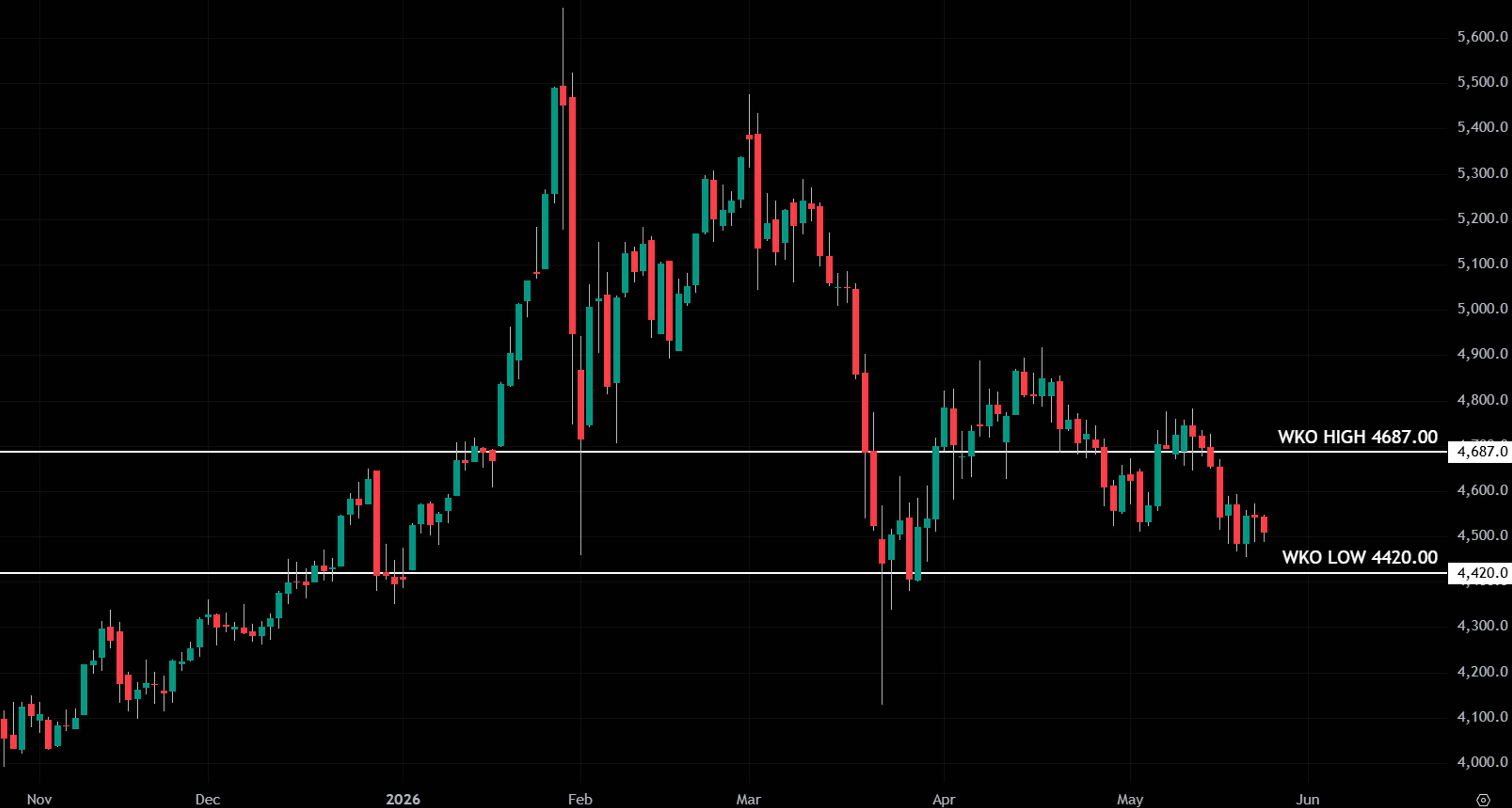 Daily candlestick chart of gold futures in an uptrend.