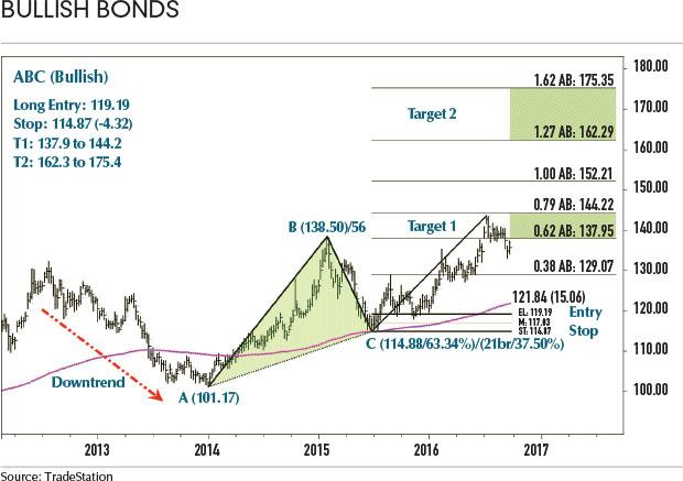 Bullish bonds ABC pattern showing trend reversal and measured move targets.