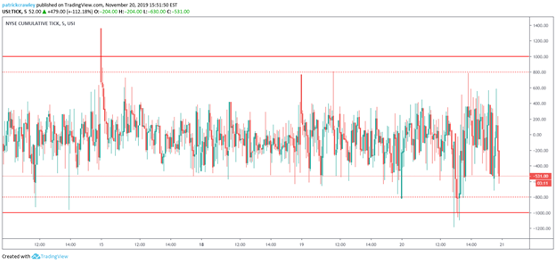 NYSE cumulative tick chart showing intraday market breadth movement.