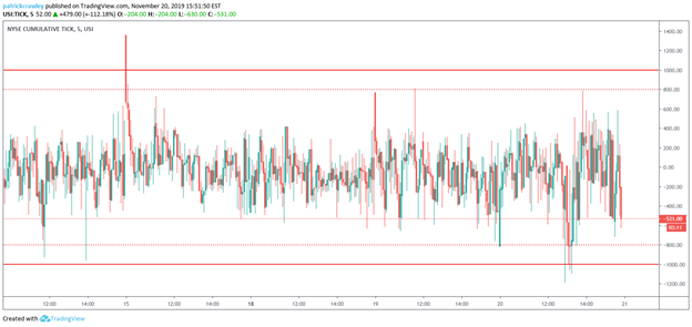 NYSE cumulative tick chart showing intraday market breadth movement.