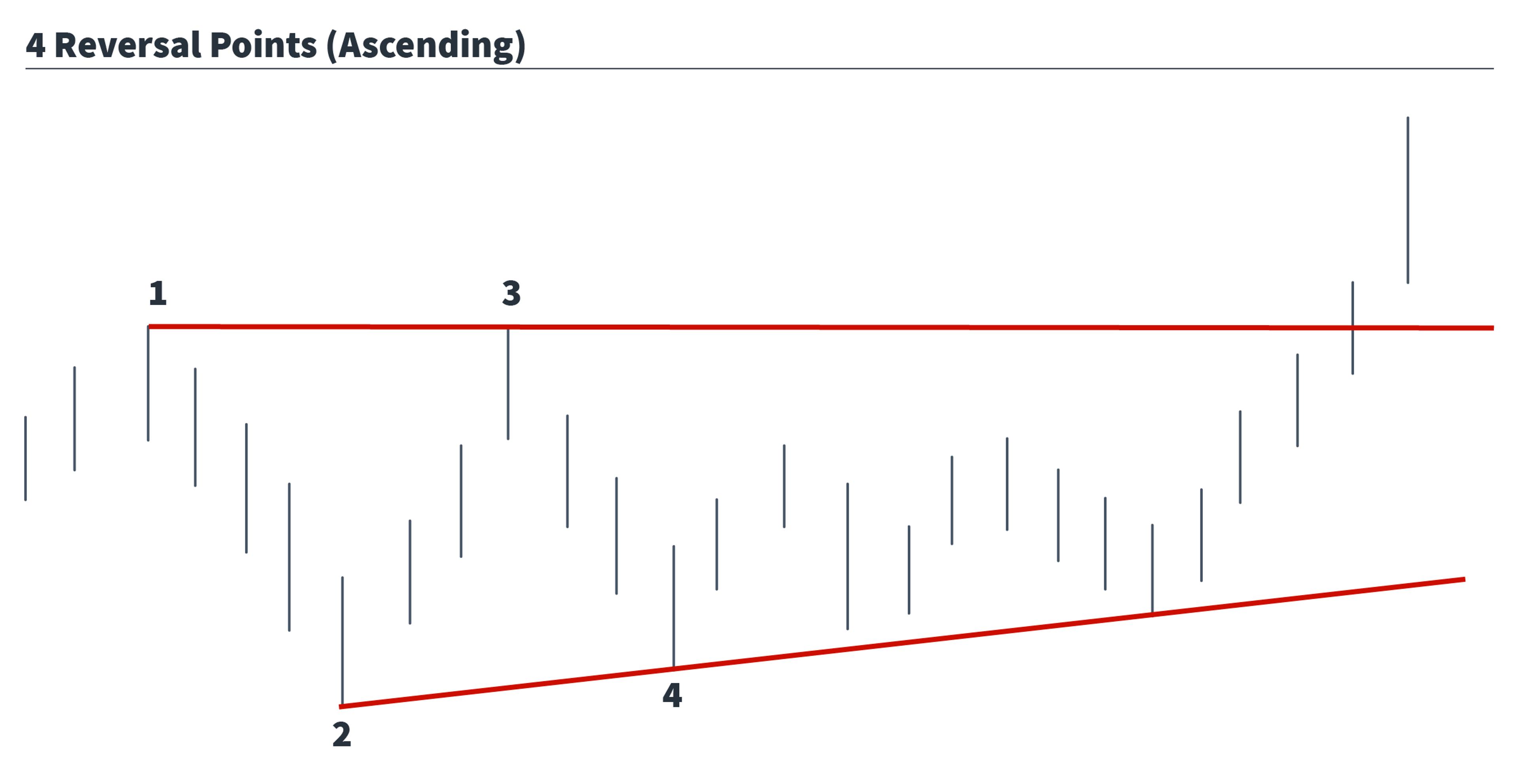 Ascending triangle chart highlighting four key reversal points.