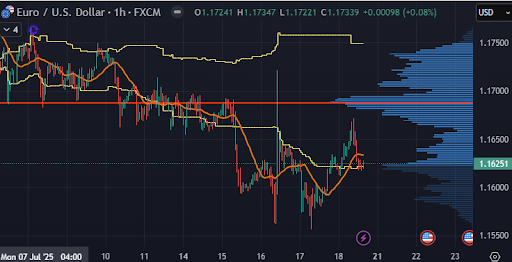 1-hour EUR/USD trading chart showing price fluctuations with indicators.