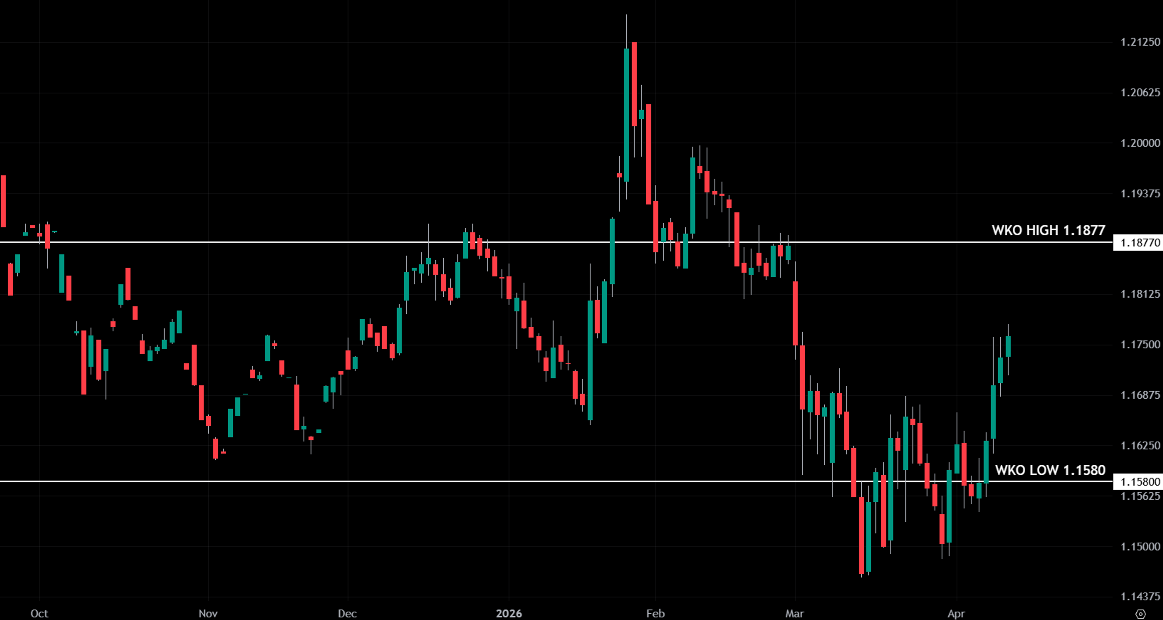 Daily candlestick chart of Dow Jones futures showing volatility with weekly key levels.
