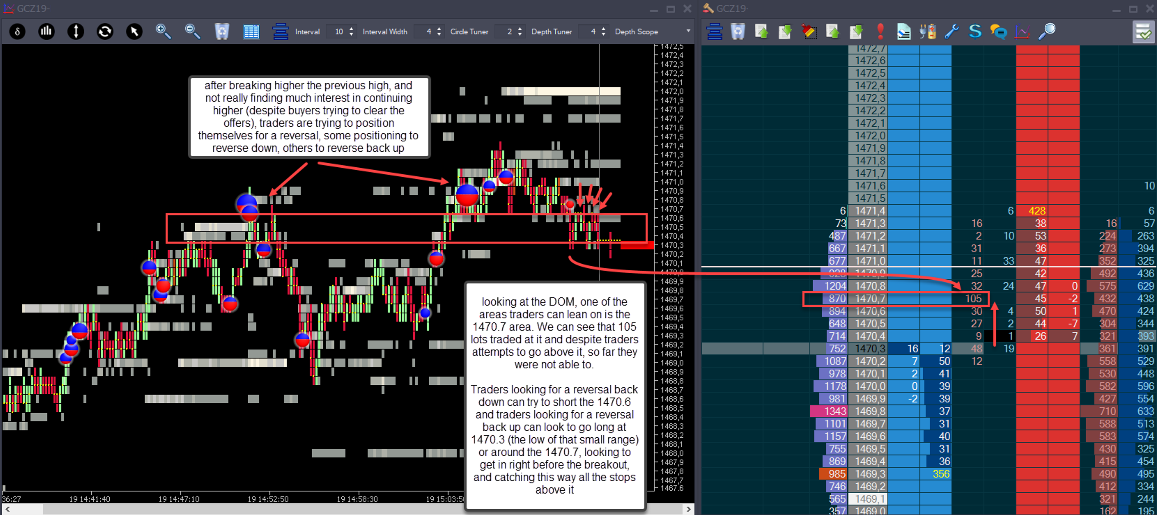 Detailed order flow example showing failed breakout and seller absorption on the DOM.