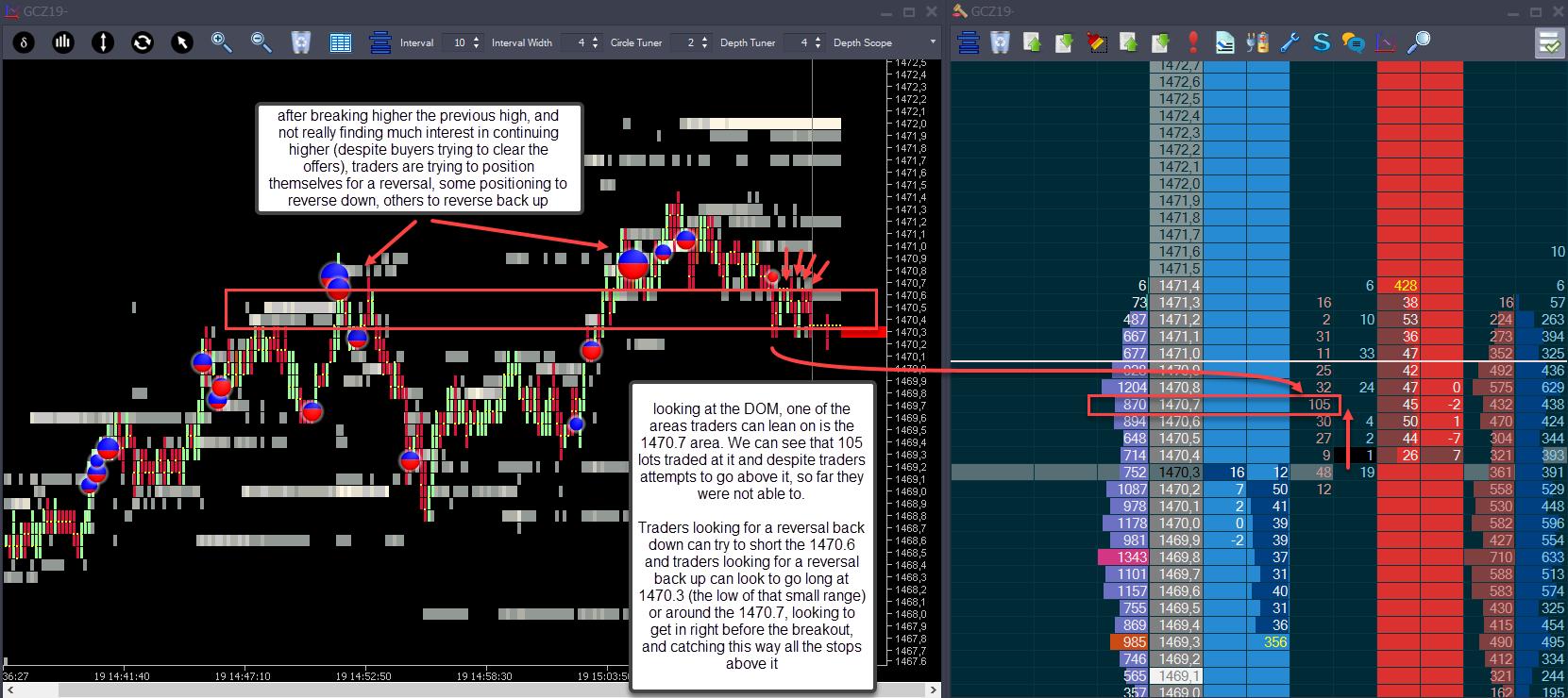 Detailed order flow example showing failed breakout and seller absorption on the DOM.