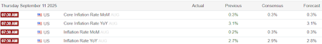 Financial calendar showing U.S. inflation data and forecasts for September 2025.