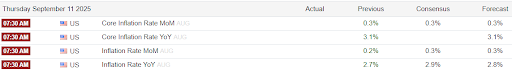 Financial calendar showing U.S. inflation data and forecasts for September 2025.