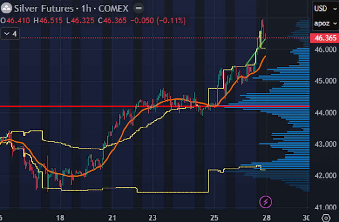 1-hour silver futures chart showing price rise with indicators and volume profile.