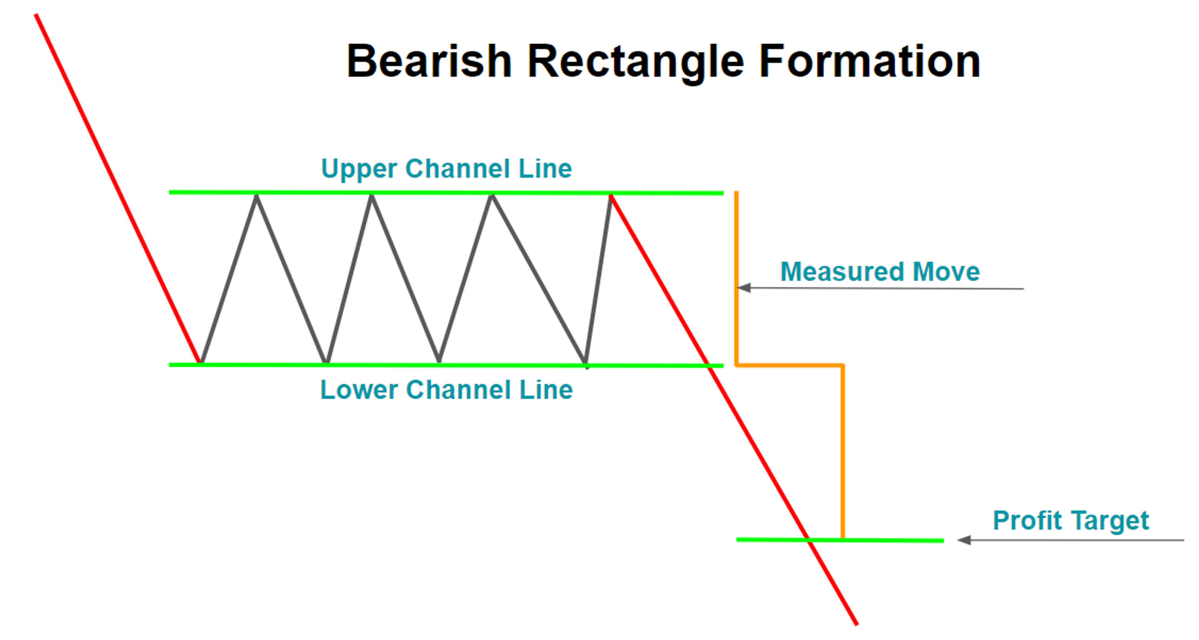 Bearish rectangle formation with channel lines and projected downside profit target.