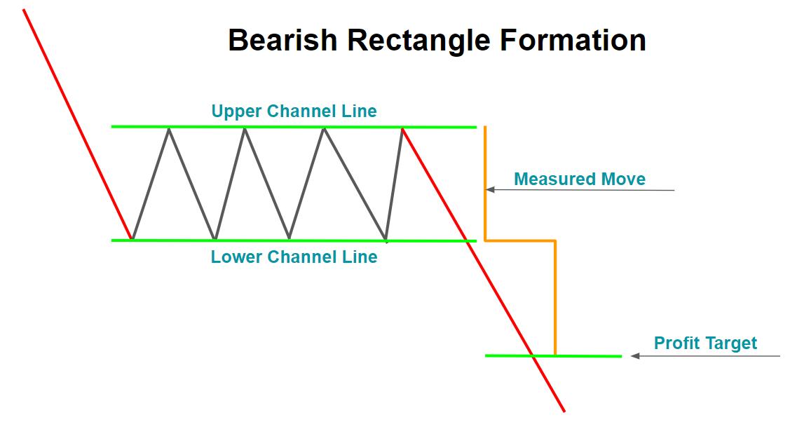 Bearish rectangle formation with channel lines and projected downside profit target.