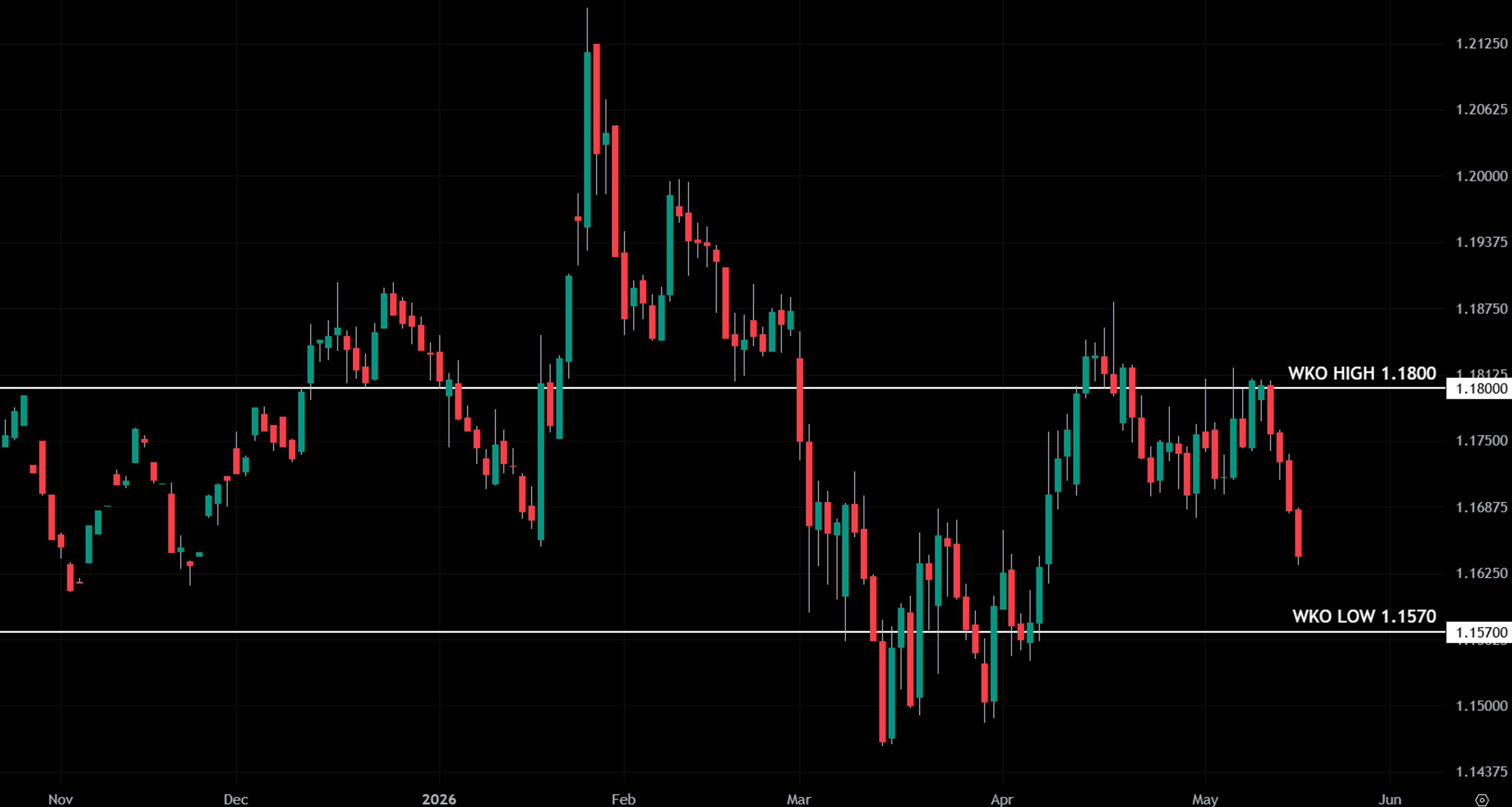 Daily candlestick chart of Dow Jones futures showing volatility with weekly key levels.