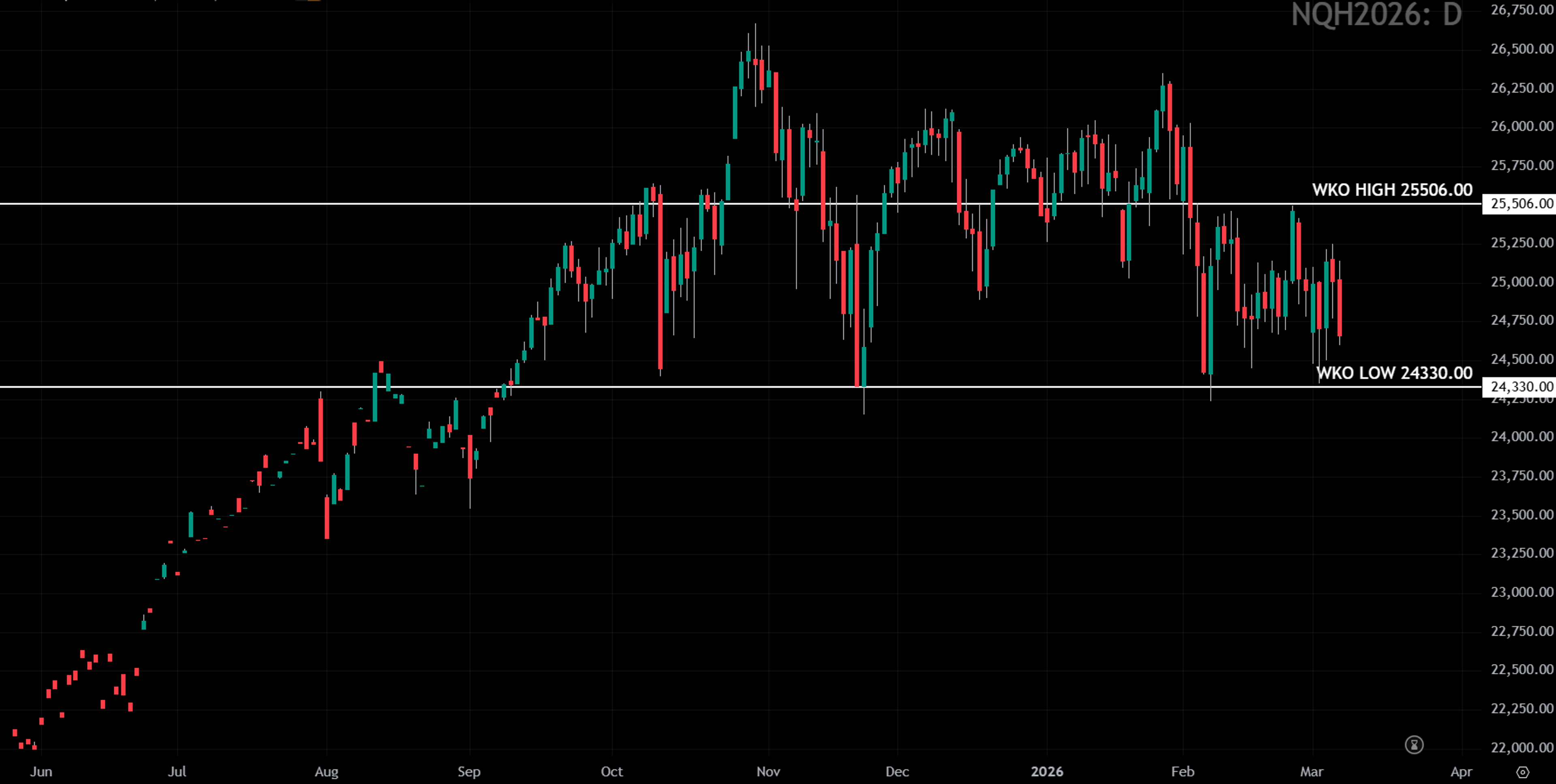 Daily candlestick chart of S&P 500 futures in an uptrend with weekly key levels.