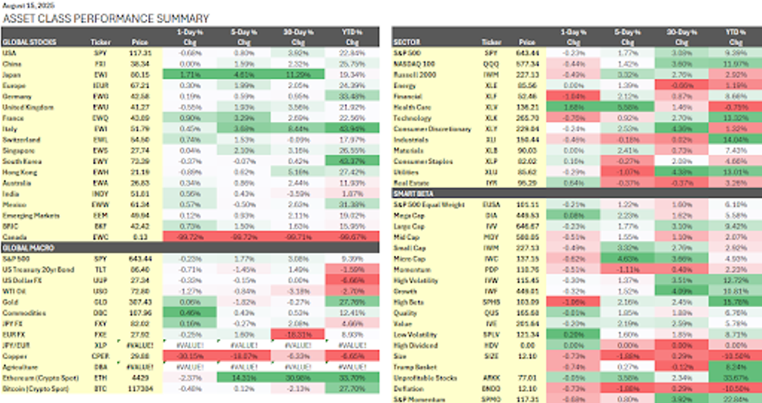 Heatmap dashboard showing global asset class performance as of August 15, 2025.