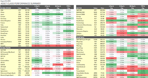 Heatmap dashboard showing global asset class performance as of August 15, 2025.