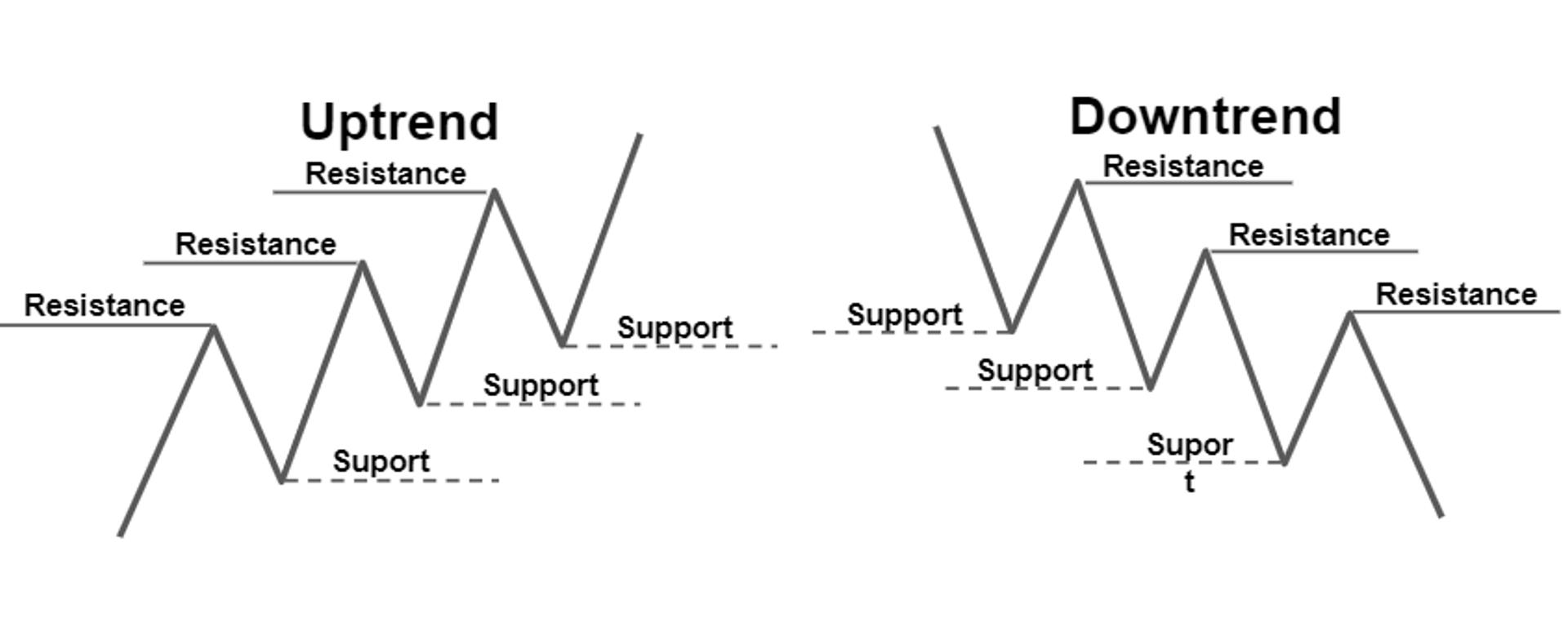 Diagram showing uptrend and downtrend with labeled support and resistance levels.