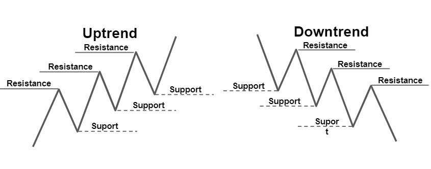 Diagram showing uptrend and downtrend with labeled support and resistance levels.