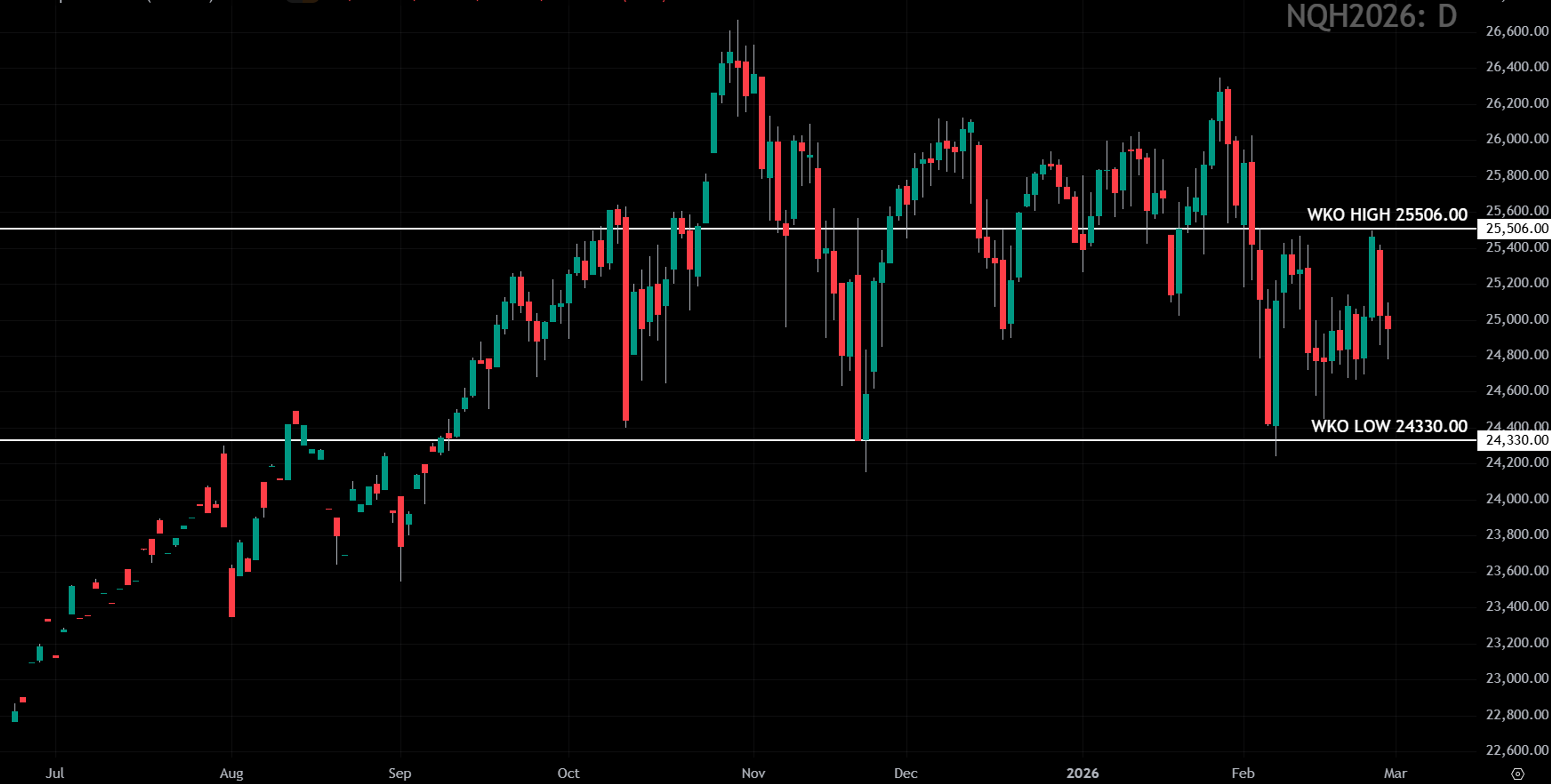 Daily candlestick chart of S&P 500 futures in an uptrend with weekly key levels.