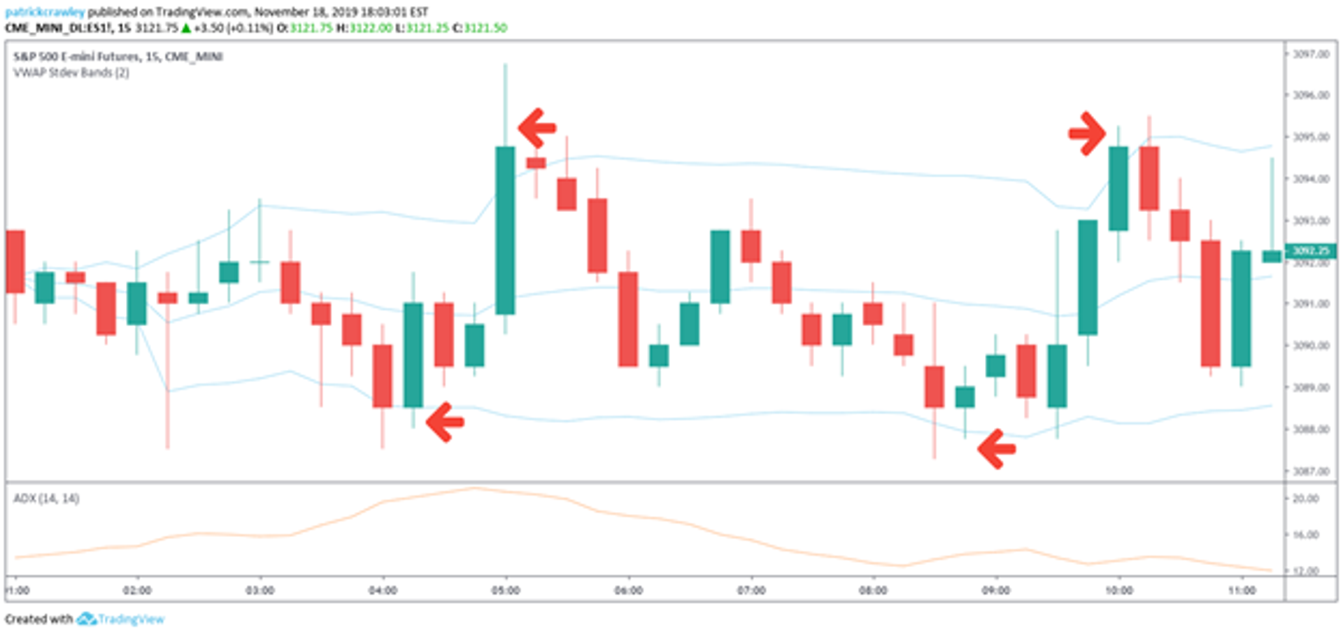 S&P 500 E-mini candlestick chart highlighting VWAP-based reversals.