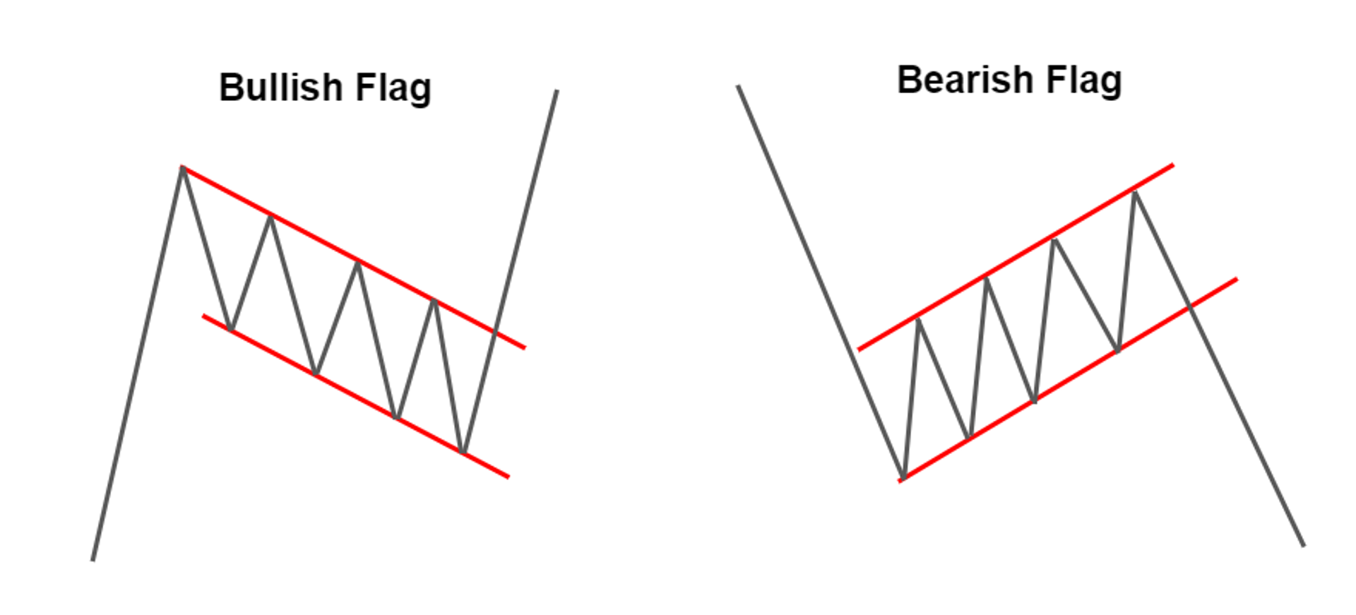 Technical diagram showing bullish and bearish flag chart patterns.