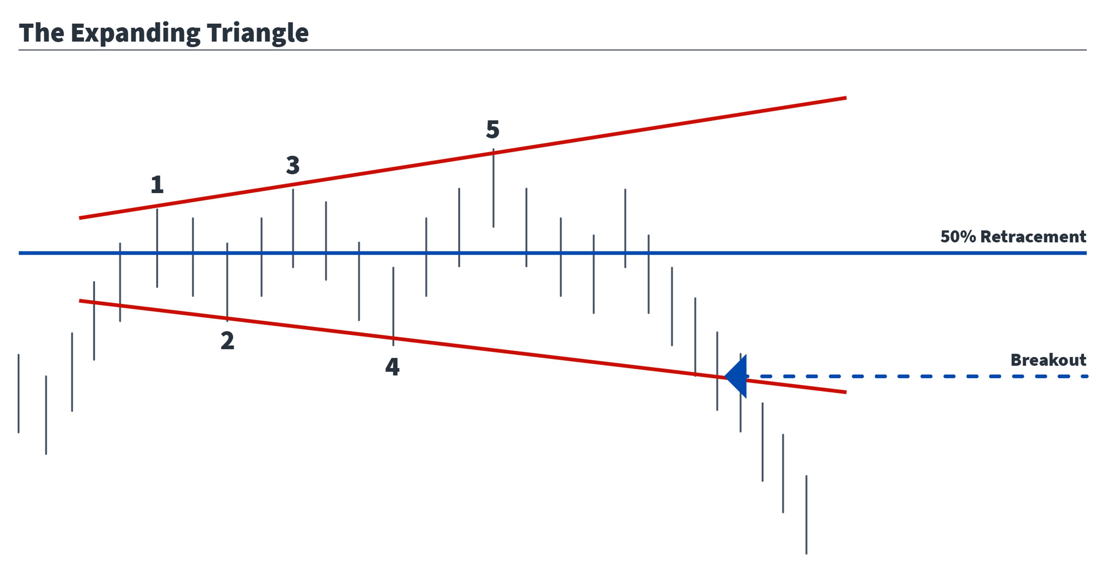 Expanding triangle chart with breakout below the lower trendline.