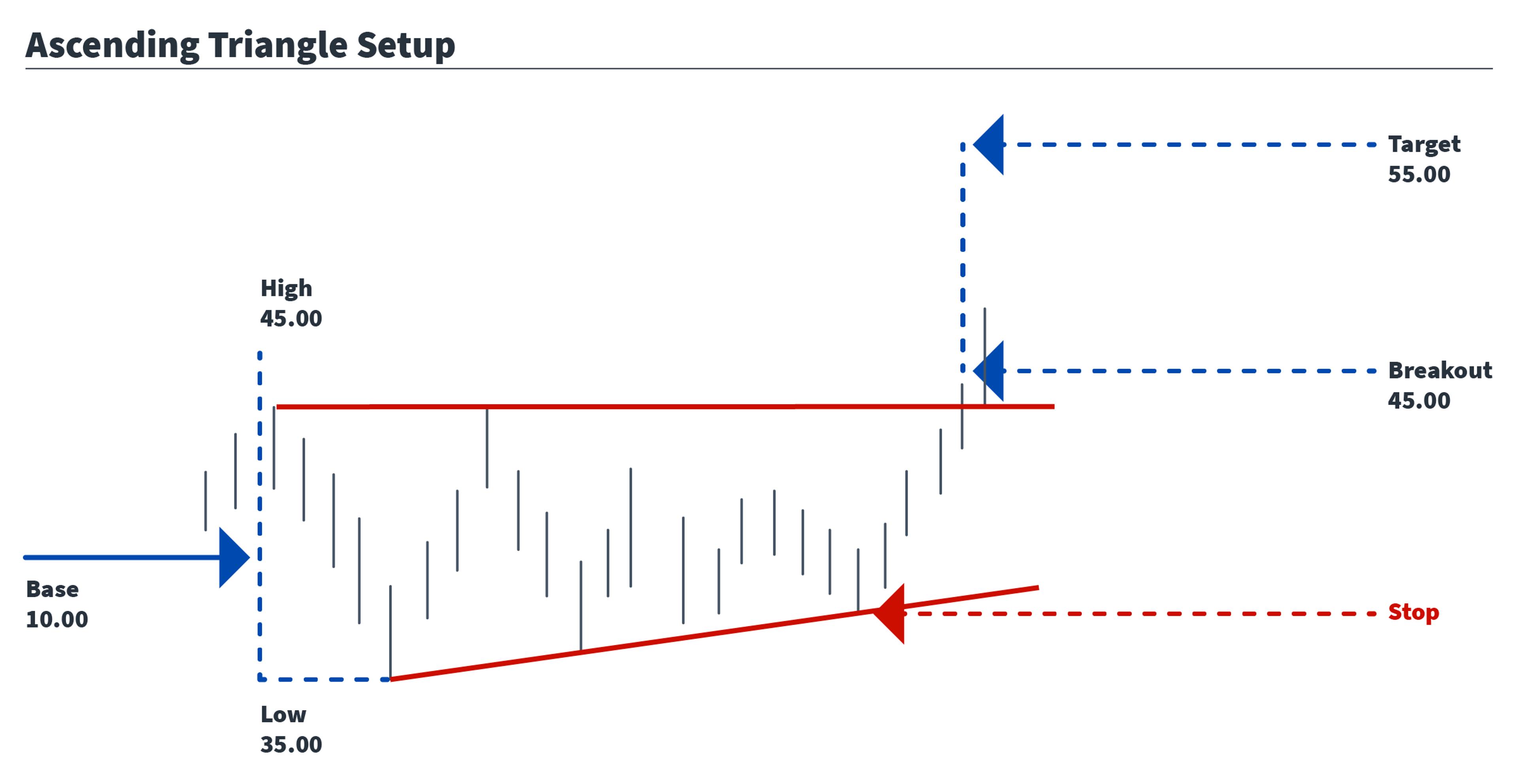 Ascending triangle setup showing breakout, target, and stop levels.