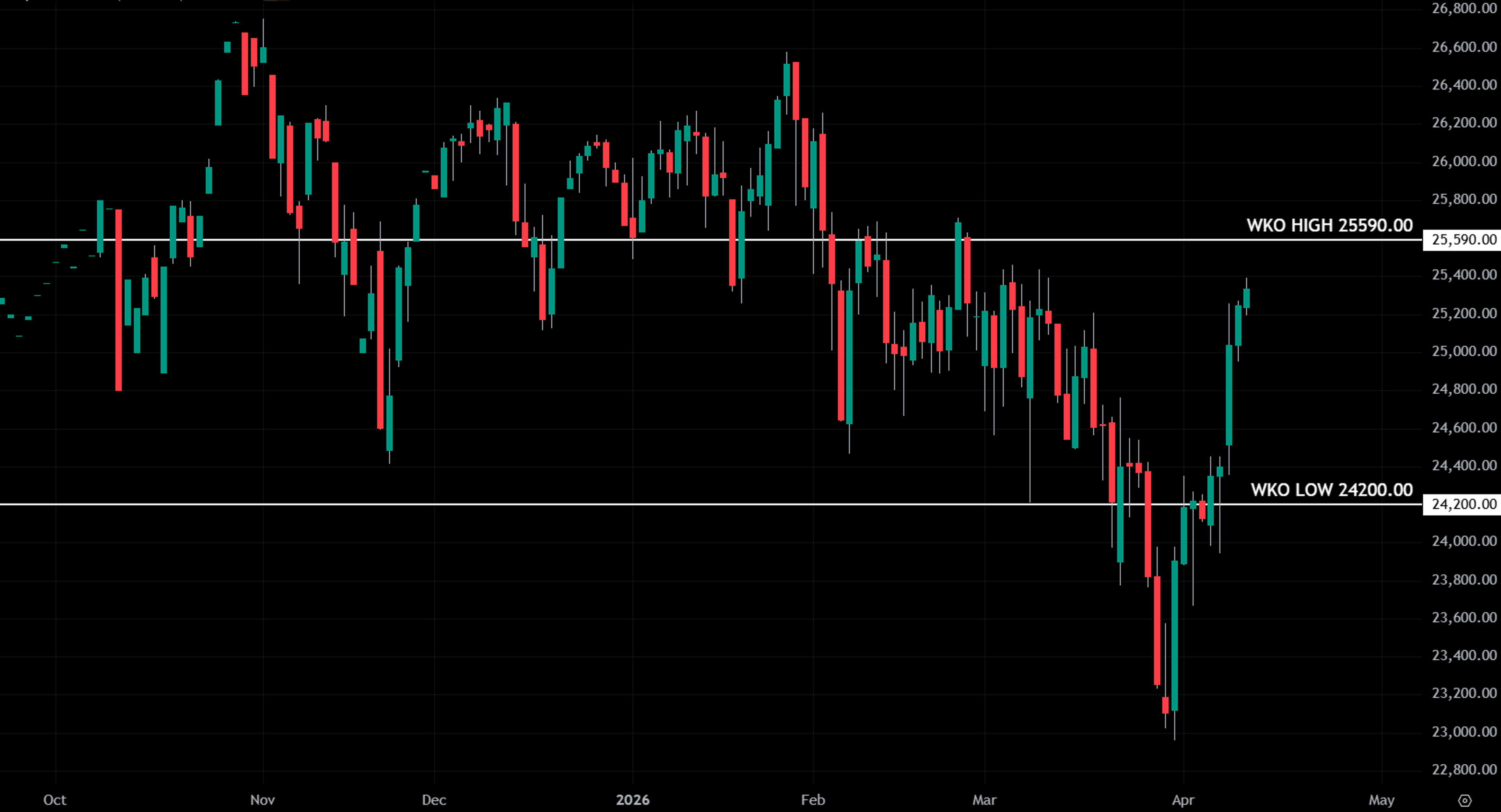Daily candlestick chart of S&P 500 futures in an uptrend with weekly key levels.