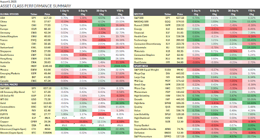 Asset class performance dashboard with global markets and color-coded returns.