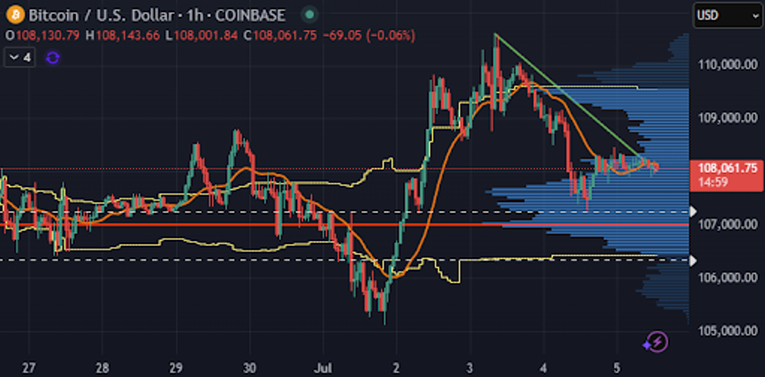 1-hour Bitcoin/USD candlestick chart with volume profile and averages.