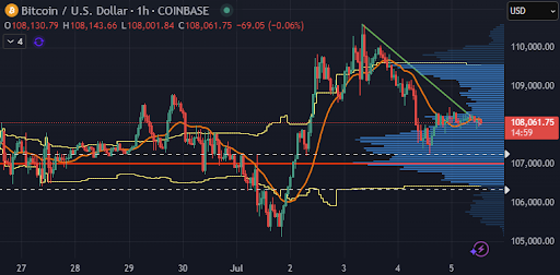 1-hour Bitcoin/USD candlestick chart with volume profile and averages.