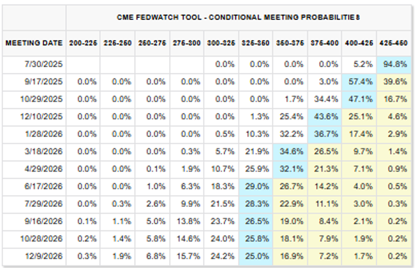 Grid showing Federal Reserve rate target probabilities through 2026.
