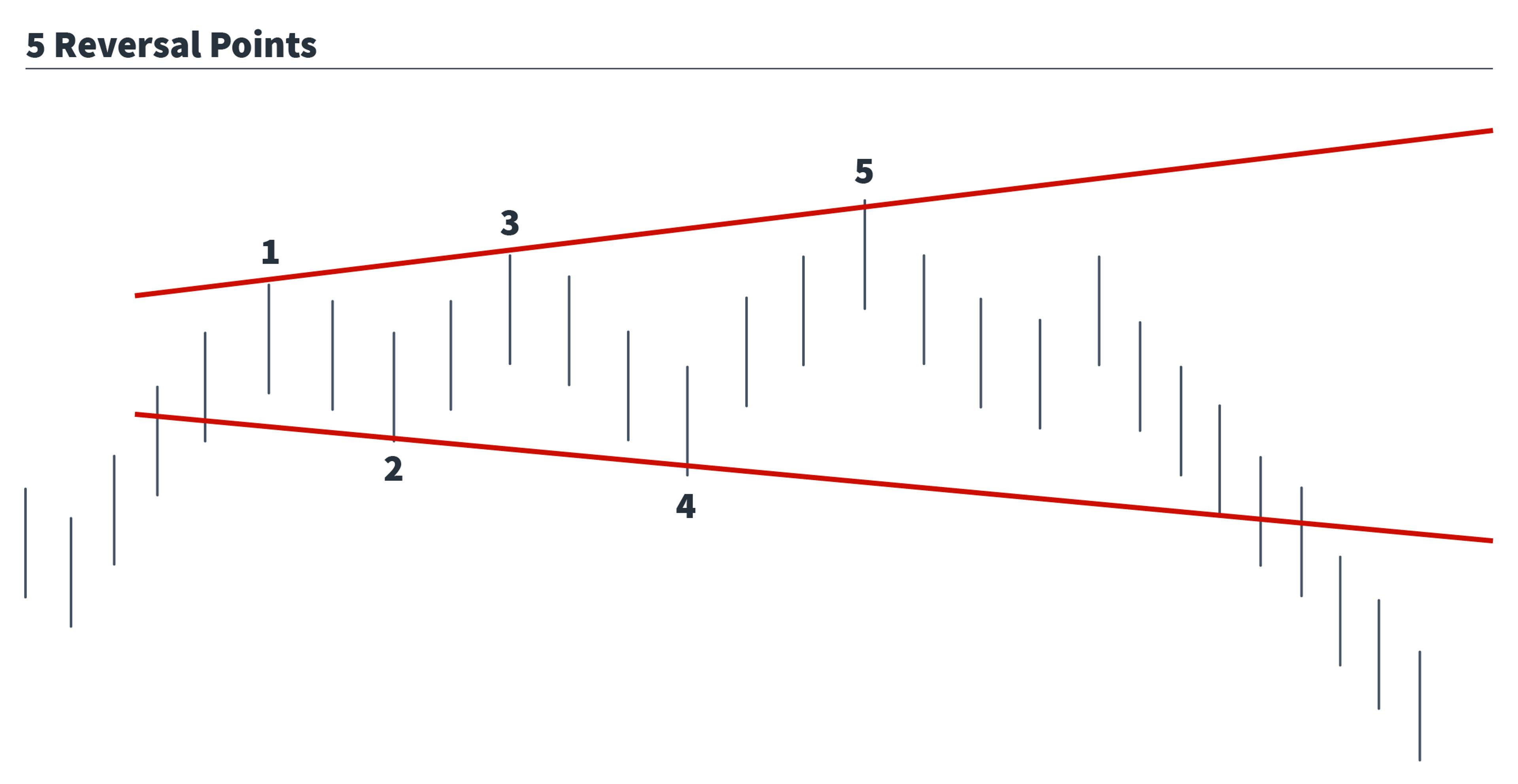 Expanding triangle pattern highlighting five key price reversal points.