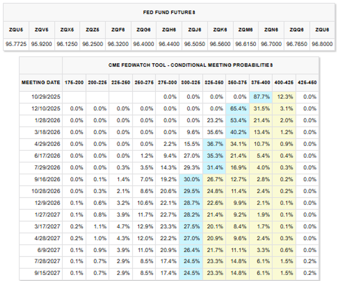 Tables showing Fed Fund Futures and FedWatch rate probabilities for 2025–2027.