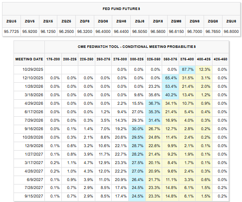 Tables showing Fed Fund Futures and FedWatch rate probabilities for 2025–2027.